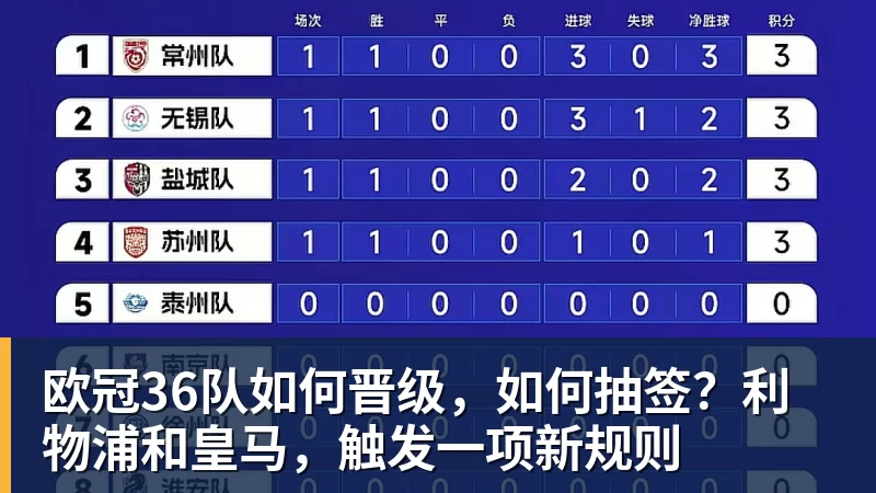 欧冠36队如何晋级，如何抽签？利物浦和皇马，触发一项新规则