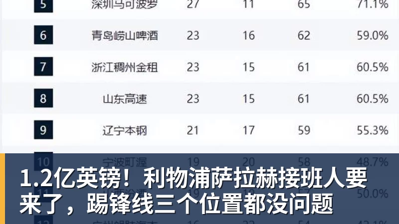 1.2亿英镑！利物浦萨拉赫接班人要来了，踢锋线三个位置都没问题