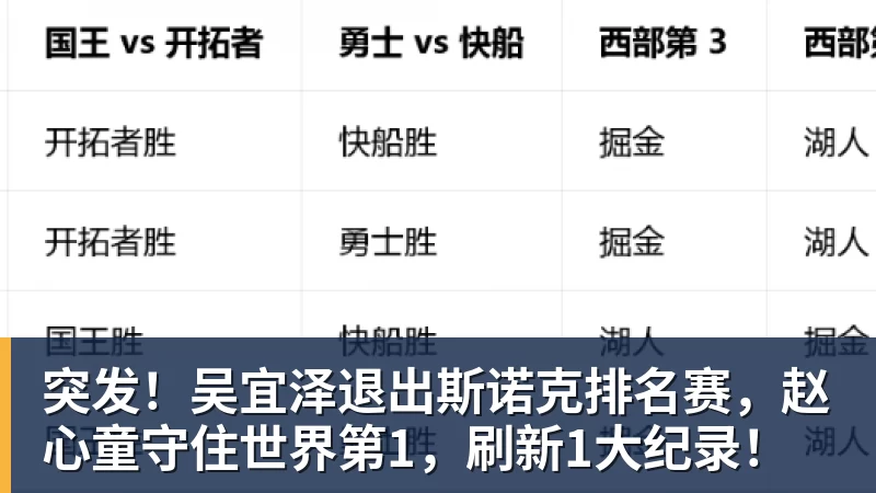 突发！吴宜泽退出斯诺克排名赛，赵心童守住世界第1，刷新1大纪录！