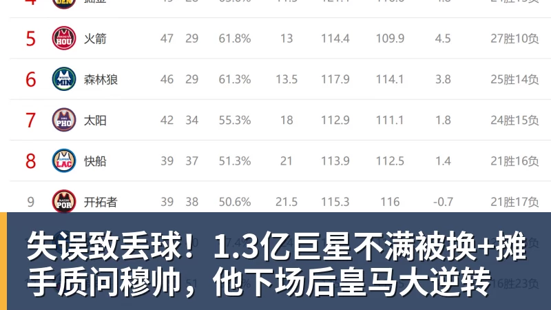 失误致丢球！1.3亿巨星不满被换+摊手质问穆帅，他下场后皇马大逆转